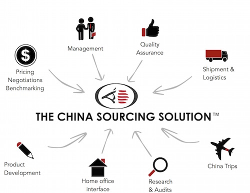 The Risks Involved While Sourcing from China | Apps for Sellers